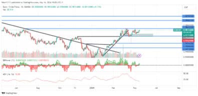 EURCHF Bulls e Qala Tlhaselo ho 0.9840 Supply Zone After Bullish Resurgence