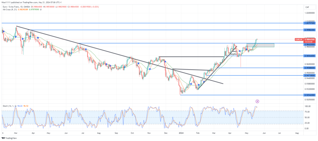 EURCHF Retracement Imminent as Price Becomes Overbought