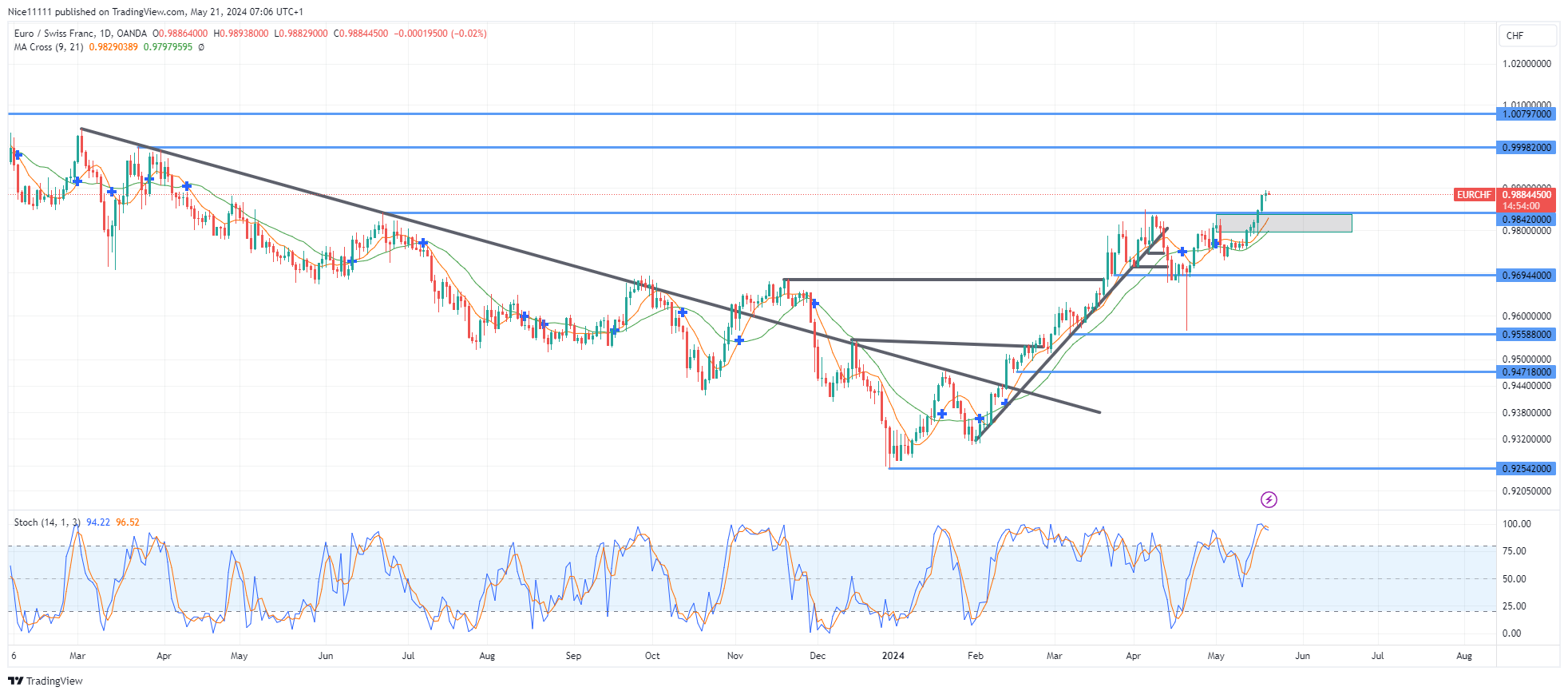 EURCHF Retracement is Imminent as Price Becomes Overbought