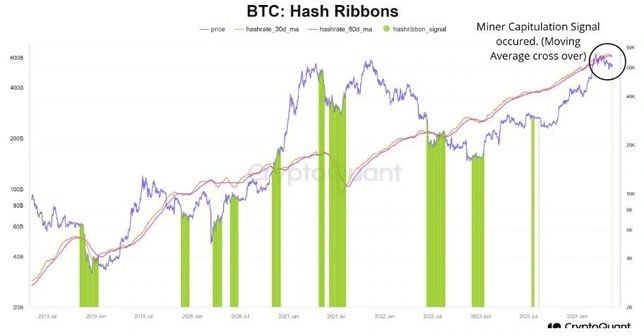 Bitcoin (BTC) Miners Near Capitulation as Hashrate Drops Post-Halving