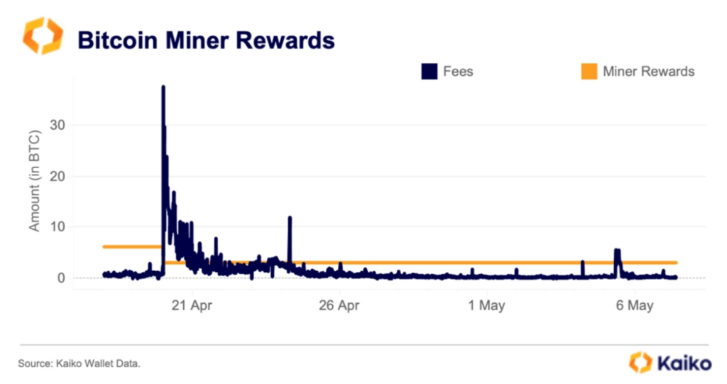 Bitcoin Miners Feel the Pinch as Halving Euphoria Fades