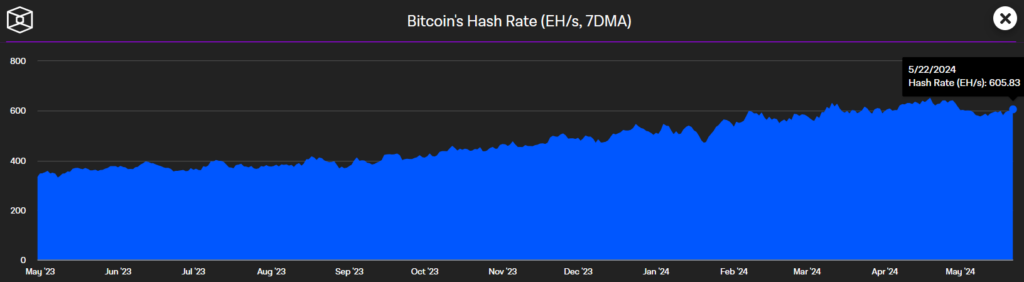 Bitcoin Network Health Jumps as Mining Difficulty and Hash Rate Surge