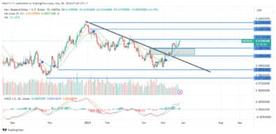 NZDUSD Price Ascent Reaches 0.6180
