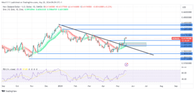 NZDUSD Targets 0.6180 Relative Equal Highs