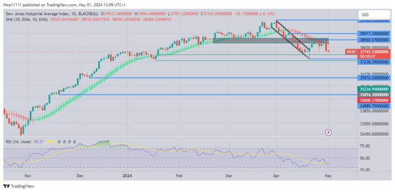 US 30 Opts for the dip