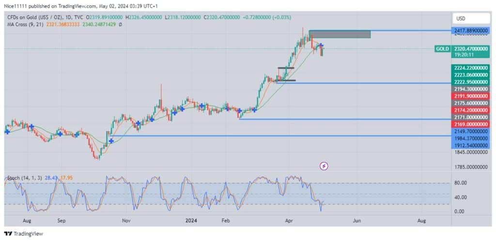 Gold swoops below Moving Average Support