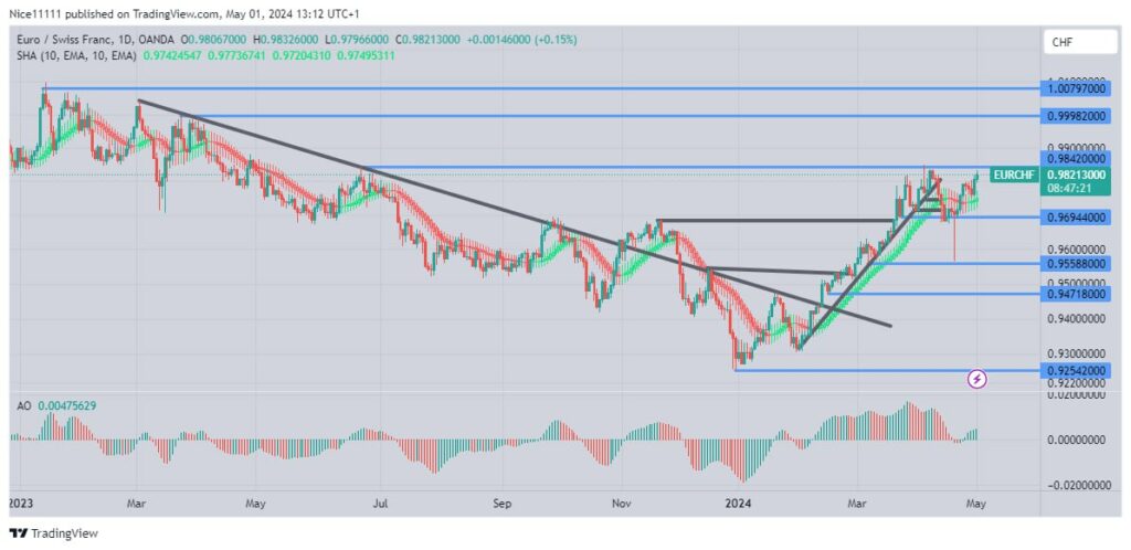 EURCHF Strikes Back at the 0.9840 Resistance Level