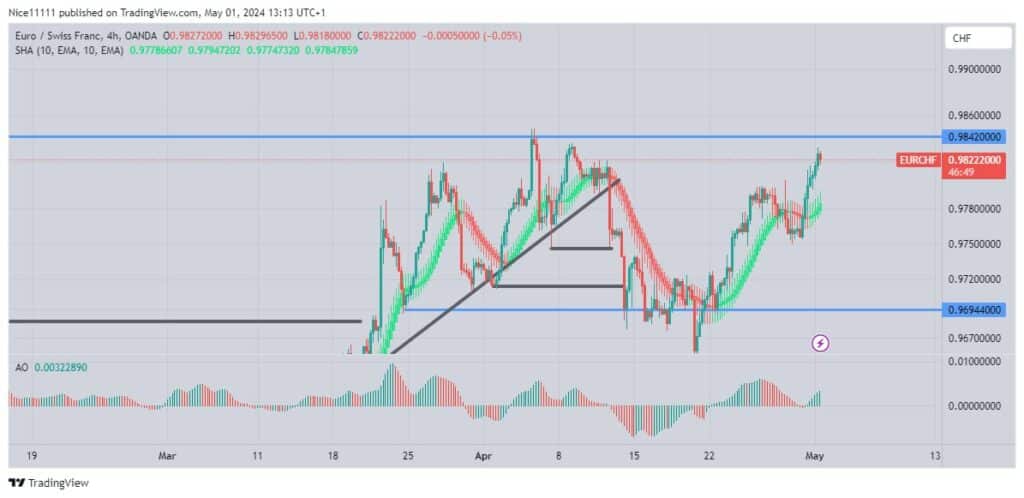 EURCHF Strikes Back at the 0.9840 Resistance Level