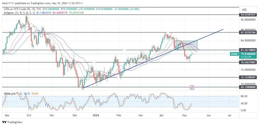 USOil (WTI) Shifts Toward Bearish Trajectory