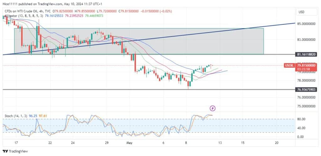 USOil (WTI) Shifts Toward Bearish Trajectory