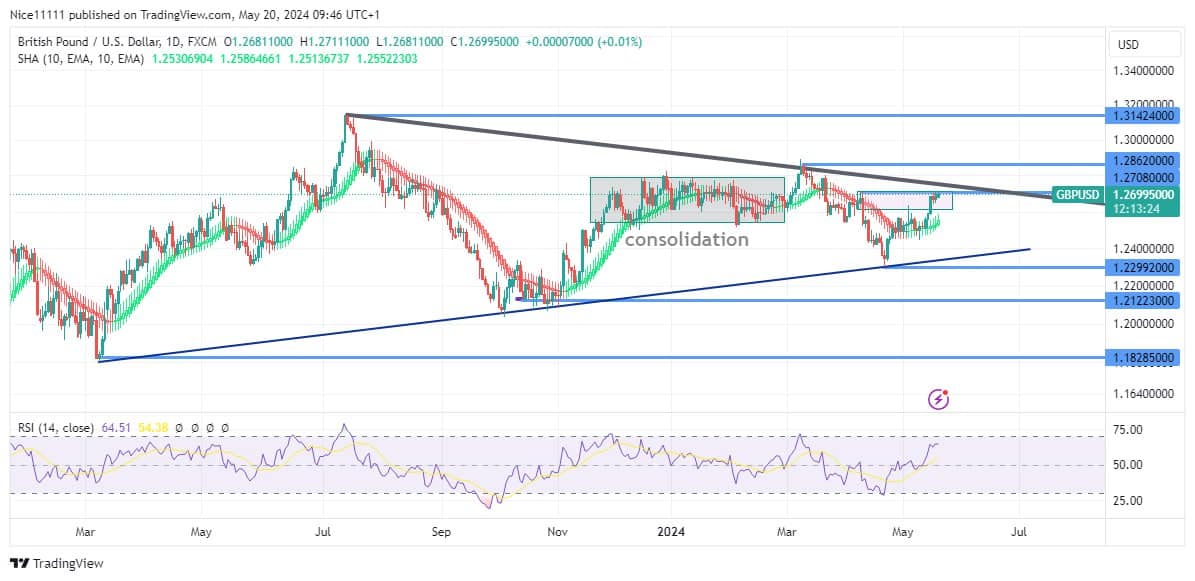 GBPUSD Price Enters Overbought Zone