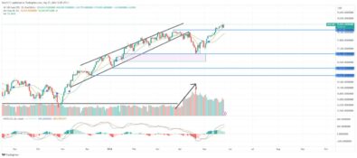 NASDAQ 100 (NAS 100) Trading Volume Realigns with Normative Levels