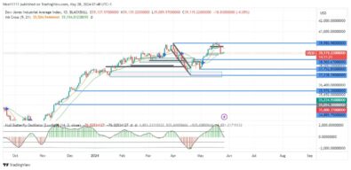 US 30 Witnesses Sudden Plunge Upon Reaching 39896