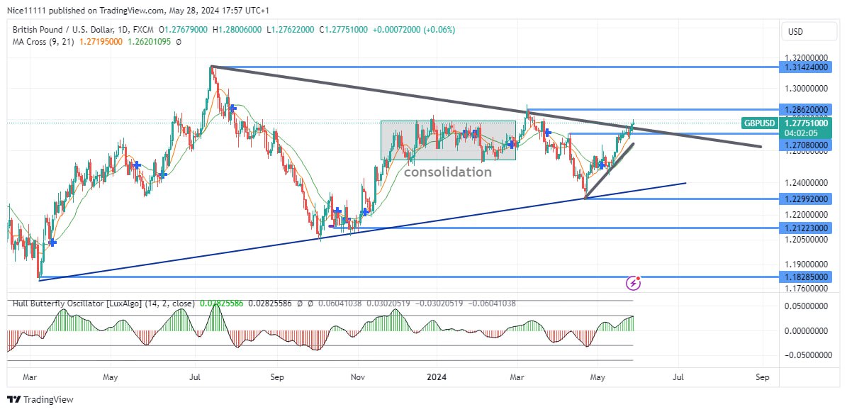 GBPUSD on the Verge of a Bullish Breakout
