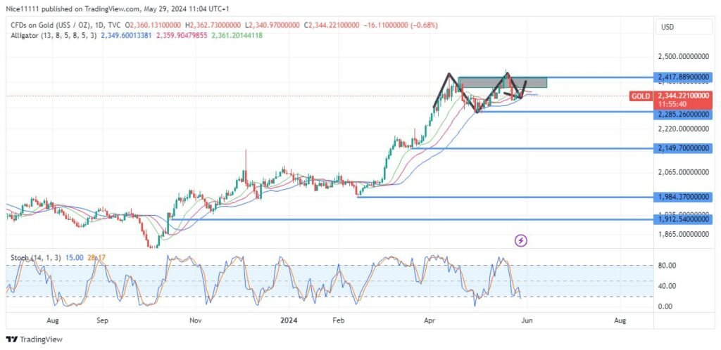 Gold Price Action Shows Signs of Weakening Momentum