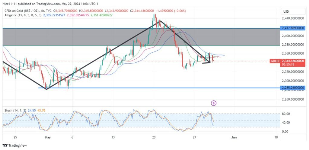 Gold Price Action Shows Signs of Weakening Momentum