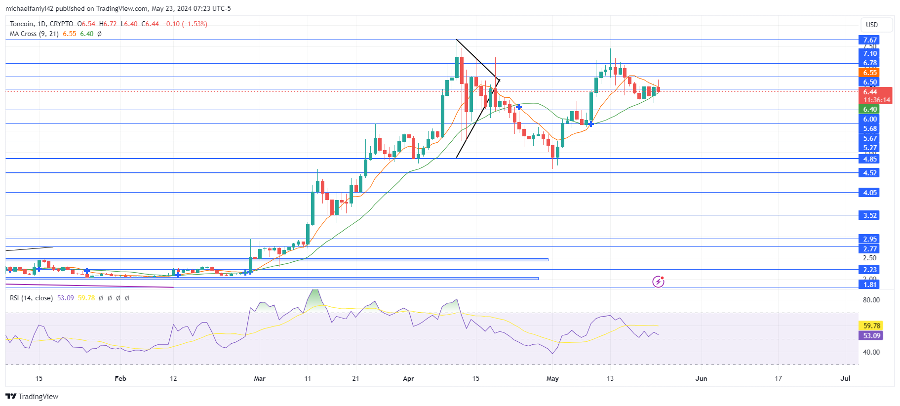Toncoin Price Forecast: TONUSD Set for a Drop as Buyers Show Signs of Weakness