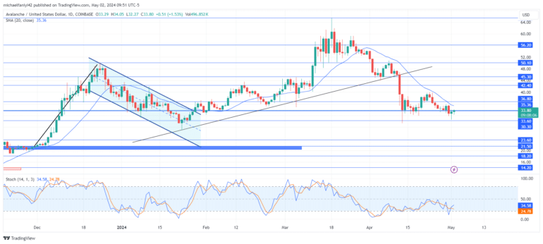 Avalanche Price Forecast: AVAXUSD Market Indecision Persists