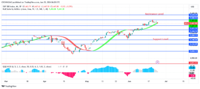 S&P 500 Price Tests 00 Resistance Level, What Else?