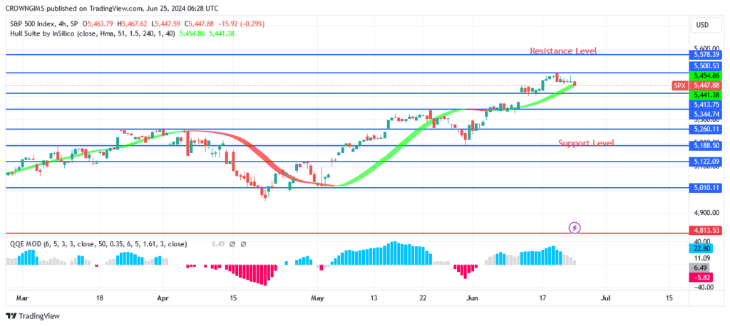 S&P 500 Price Tests 00 Resistance Level, What Else?