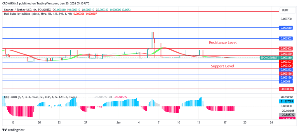 SPONGEUSDT Price: Formation of a Bearish Reversal Pattern at $0.00026 level