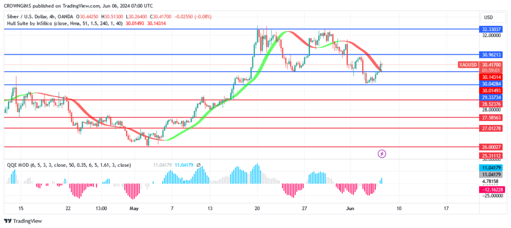 Silver (XAGUSD) Price: A Bearish Chart Pattern at $32 Resistance Level