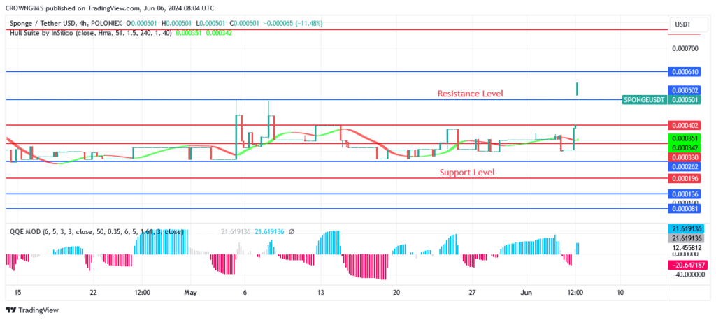 SPONGEUSDT Price Is Targeting $0.00061 Level