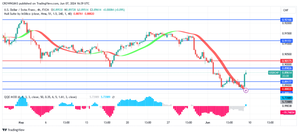 USDCHF Price: Buyers Are Defending $0.88 Support Level
