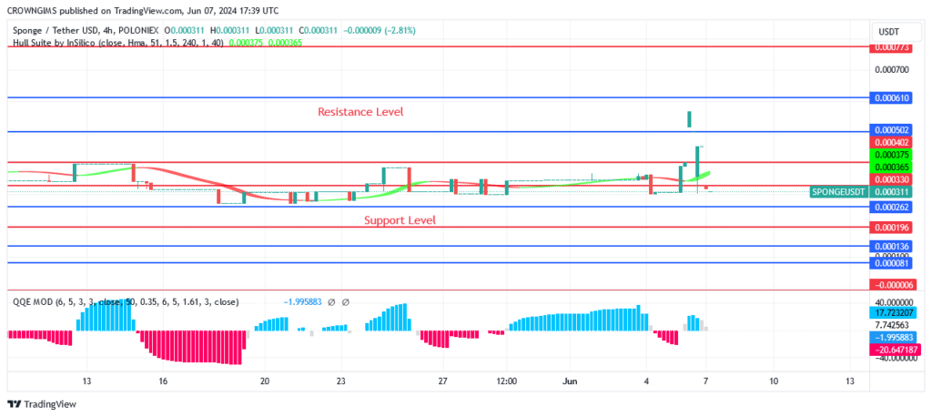 SPONGEUSDT Price Is Heading Toward $0.00061 Level