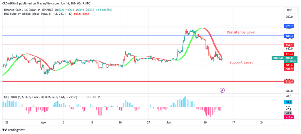 BNB (BNBUSD) Price Experiencing a Bearish Reversal at 5 Level