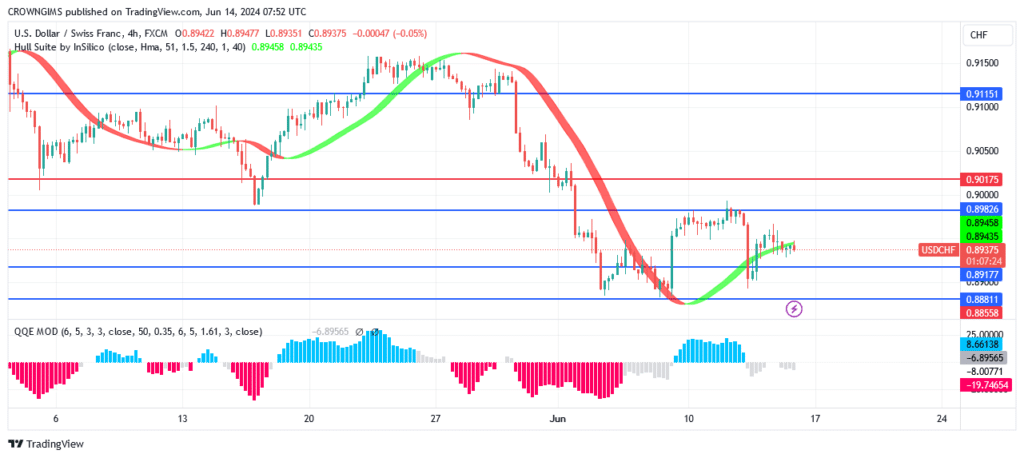 USDCHF Price: Sellers Defend $0.92 Resistance Level