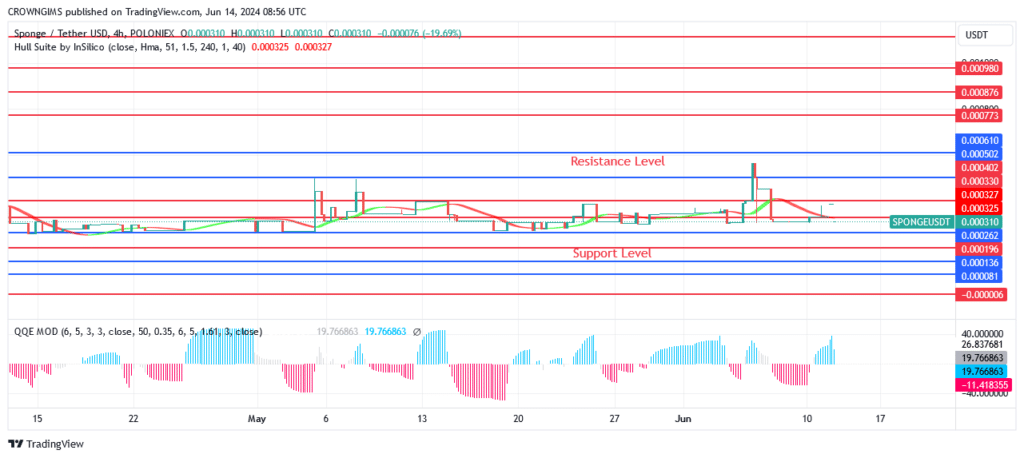 SPONGEUSDT Price Determine to Break Up $0.00061 Level