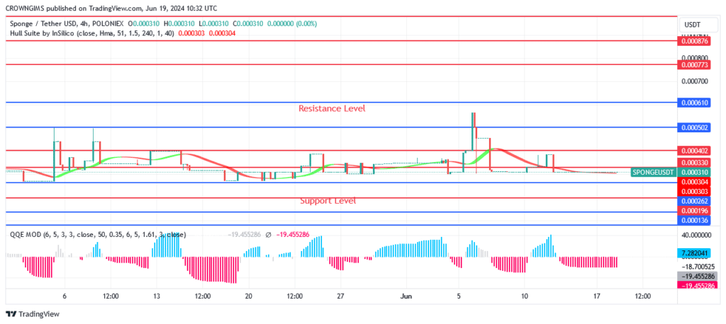SPONGEUSDT Price Attracts More Investor at Low Price