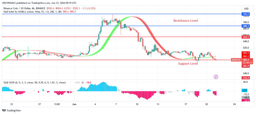 BNB (BNBUSD) Price: Bearish Pressure to Break Down 1 Level