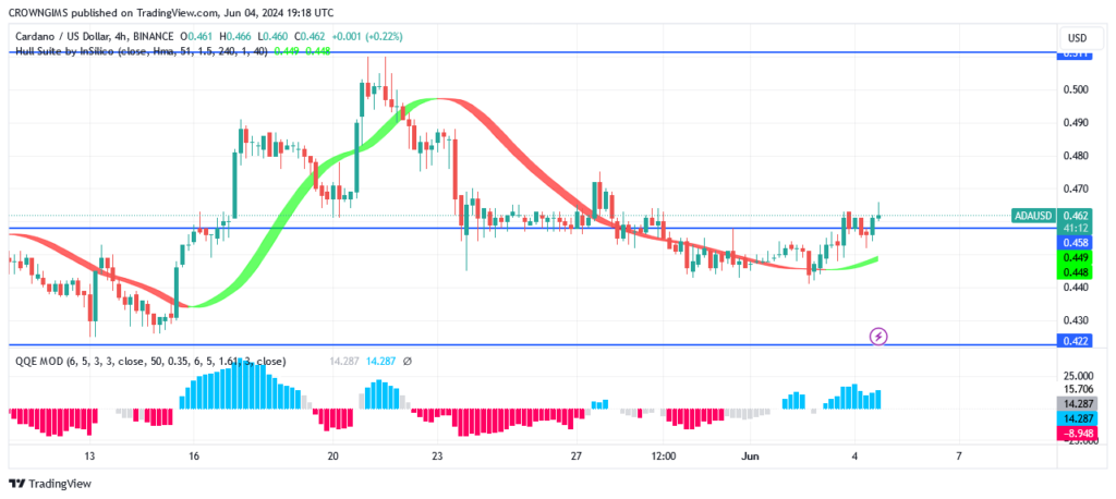 Cardano Price May Bounce Up at $0.44 Level