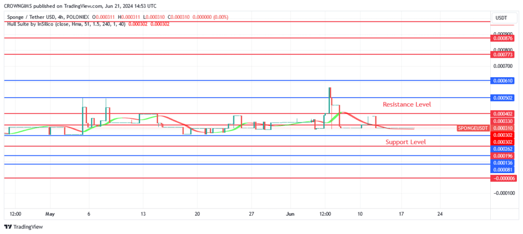 SPONGEUSDT Price: More Bullish Daily Candles Are Emerging