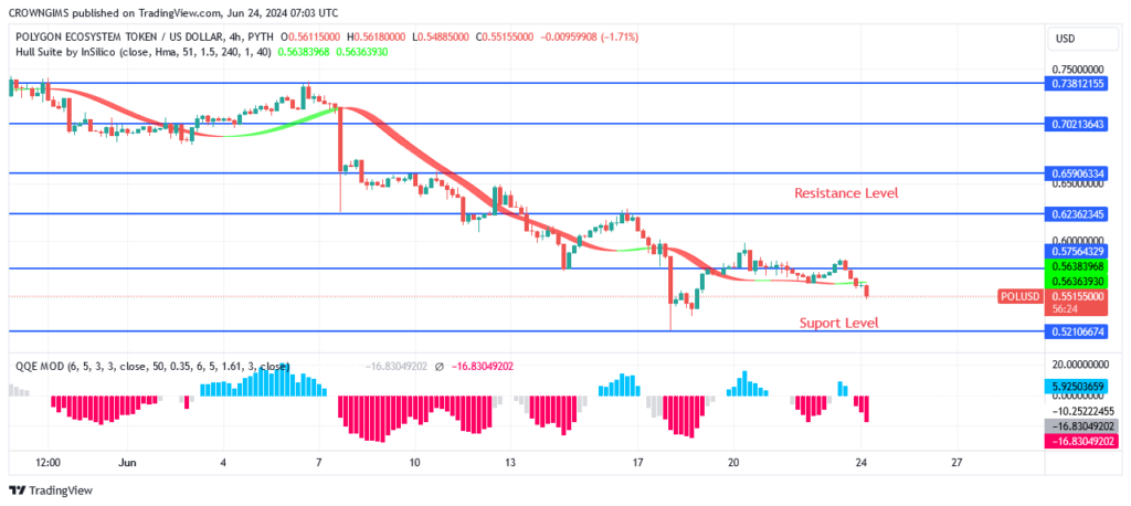 Polygon Price May Retest $0.52 Support Level