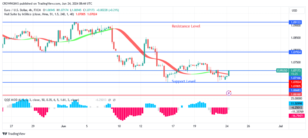 EURUSD Price May Rebound at .06 Level