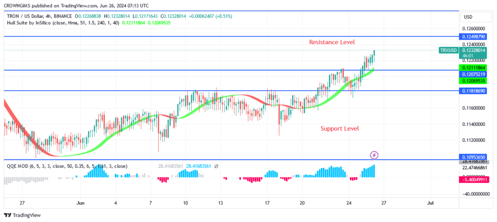 TRON (TRX/USD) Price Buyers Are Defending $0.120 Level