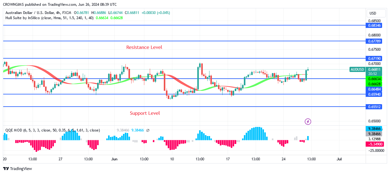 AUDUSD Price: An Inclination may Continue Above $0.66 Level