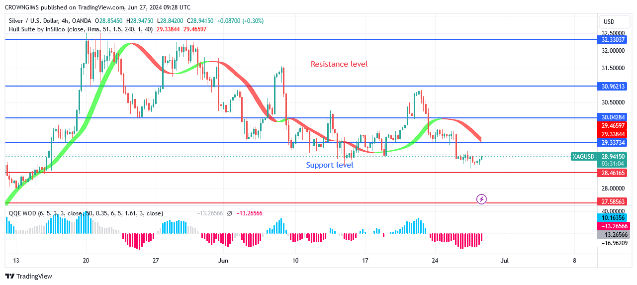 Silver (XAGUSD) Price Breaks Down $29 Level, Further Decrease Possible