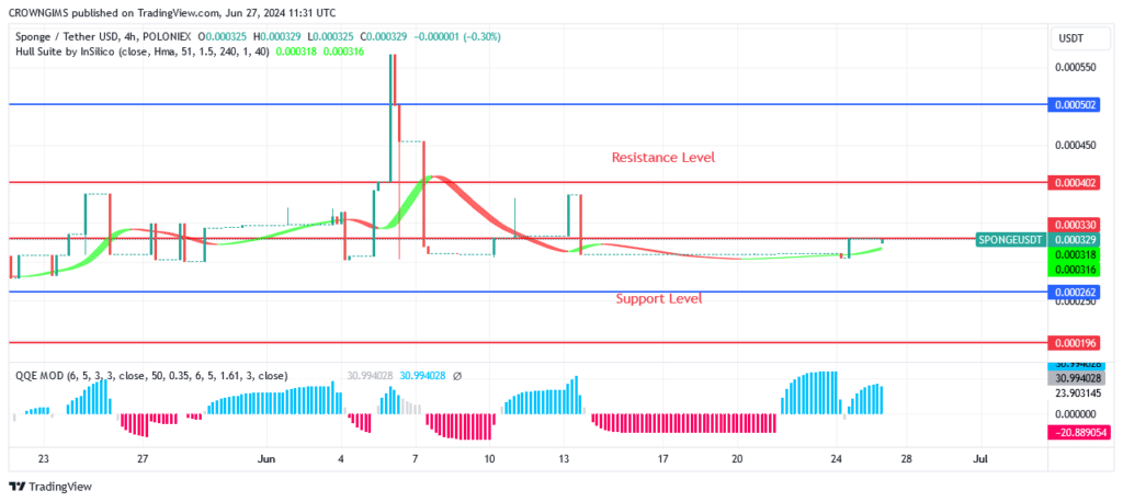 SPONGEUSDT Price: More Bullish Daily Candles Are Forming