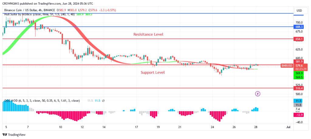 BNB (BNBUSD) Price Is Facing $516 Support Level
