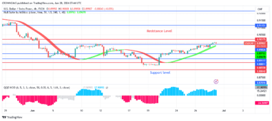 USDCHF Price May Increase to $0.91 Level