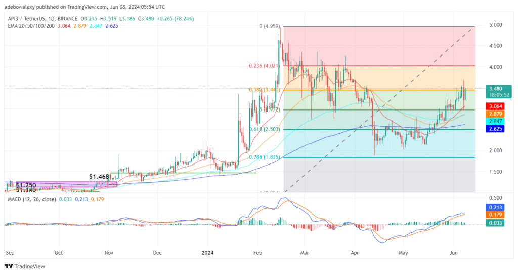 API3USDT Bulls Make a Sharp Recovery