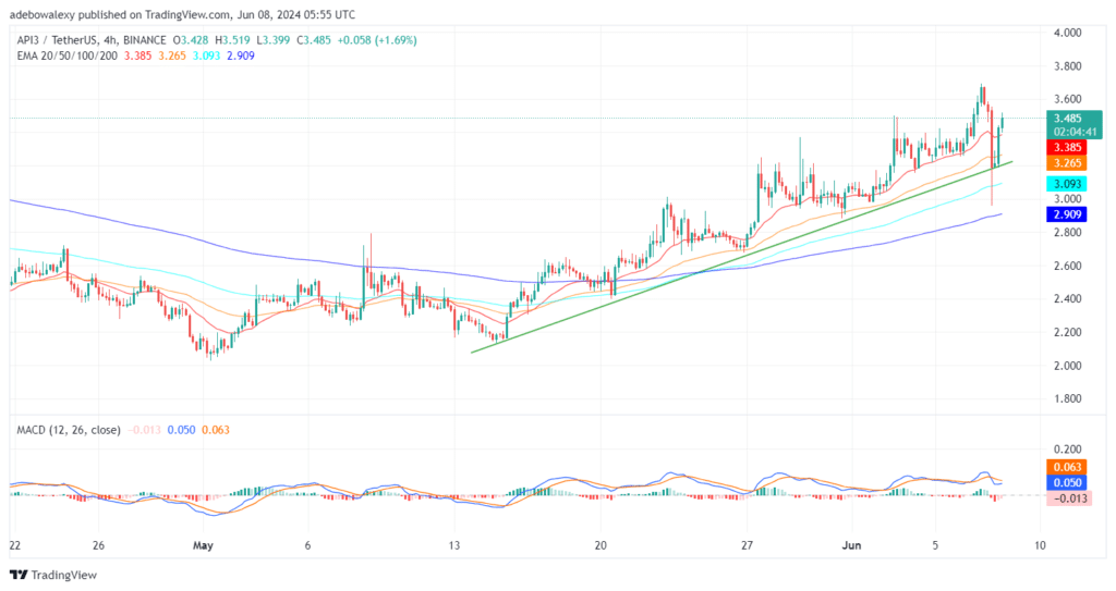 API3USDT Bulls Make a Sharp Recovery