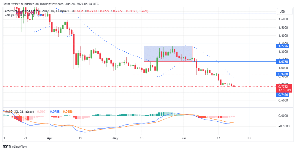 Arbitrum Price Forecast: ARBUSD Bulls Surrender Amid Relentless Selling Pressure