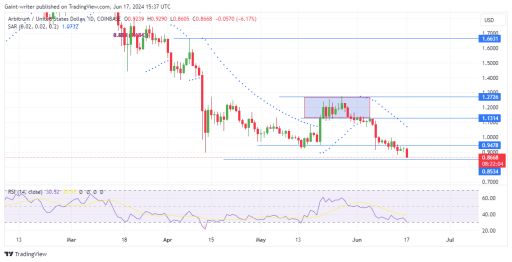 Arbitrum Price Forecast: ARBUSD Sellers Push Back to the Crucial $0.85340 Level