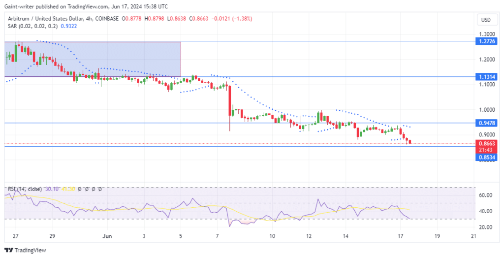 Arbitrum Price Forecast: ARBUSD Sellers Push Back to the Crucial $0.85340 Level