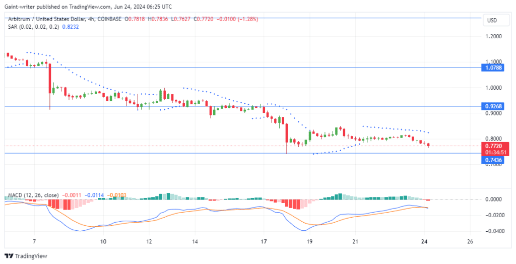 Arbitrum Price Forecast: ARBUSD Bulls Surrender Amid Relentless Selling Pressure